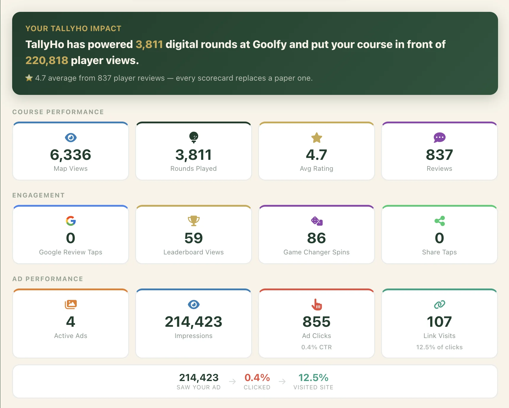 The TallyHo Golf operator dashboard for Goolfy Montpellier, showing 3,811 rounds played, 6,336 map views, a 4.7 average rating from 837 reviews, and ad performance of 214,423 impressions, 855 clicks and 107 link visits